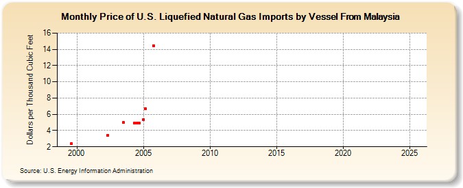 Price of U.S. Liquefied Natural Gas Imports by Vessel From Malaysia  (Dollars per Thousand Cubic Feet)