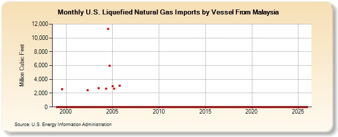 U.S. Liquefied Natural Gas Imports by Vessel From Malaysia  (Million Cubic Feet)
