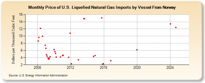 Price of U.S. Liquefied Natural Gas Imports by Vessel From Norway (Dollars per Thousand Cubic Feet)