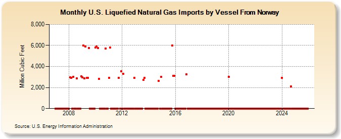 U.S. Liquefied Natural Gas Imports by Vessel From Norway (Million Cubic Feet)