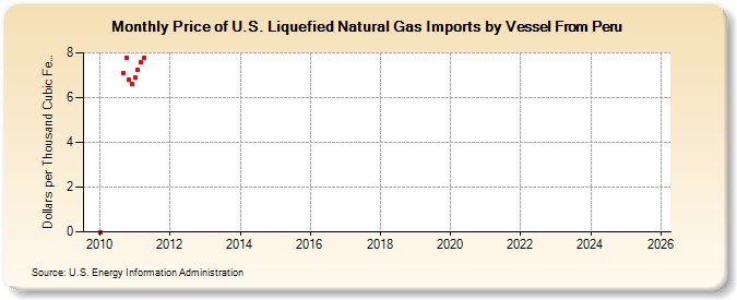 Price of U.S. Liquefied Natural Gas Imports by Vessel From Peru (Dollars per Thousand Cubic Feet)