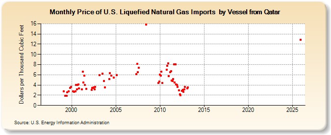Price of U.S. Liquefied Natural Gas Imports  by Vessel from Qatar (Dollars per Thousand Cubic Feet)