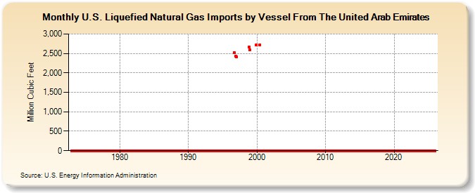 U.S. Liquefied Natural Gas Imports by Vessel From The United Arab Emirates  (Million Cubic Feet)
