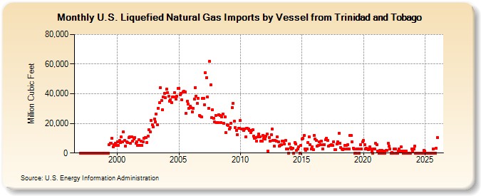 U.S. Liquefied Natural Gas Imports by Vessel from Trinidad and Tobago (Million Cubic Feet)