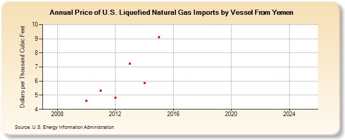 Price of U.S. Liquefied Natural Gas Imports by Vessel From Yemen (Dollars per Thousand Cubic Feet)