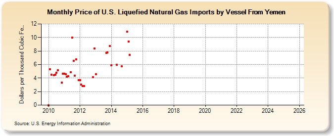 Price of U.S. Liquefied Natural Gas Imports by Vessel From Yemen (Dollars per Thousand Cubic Feet)