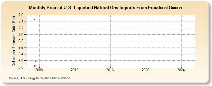 Price of U.S. Liquefied Natural Gas Imports From Equatorial Guinea (Dollars per Thousand Cubic Feet)