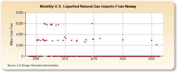 U.S. Liquefied Natural Gas Imports From Norway (Million Cubic Feet)