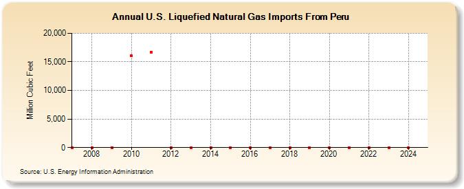 U.S. Liquefied Natural Gas Imports From Peru (Million Cubic Feet)