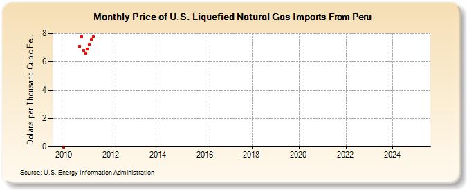 Price of U.S. Liquefied Natural Gas Imports From Peru (Dollars per Thousand Cubic Feet)