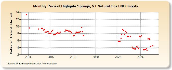 Price of Highgate Springs, VT Natural Gas LNG Imports (Dollars per Thousand Cubic Feet)