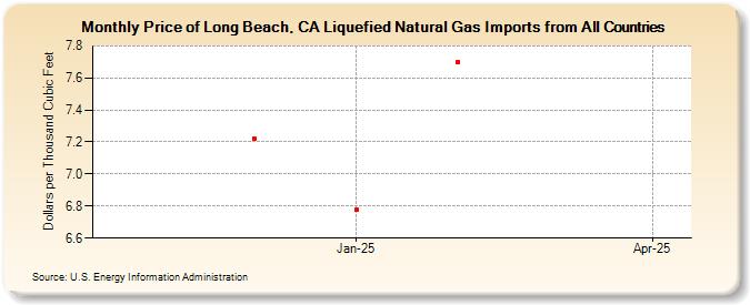 Price of Long Beach, CA Liquefied Natural Gas Imports from All Countries (Dollars per Thousand Cubic Feet)