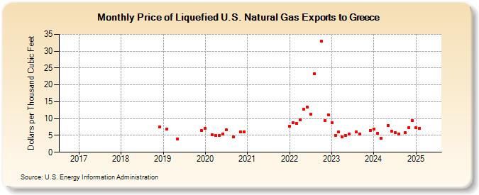 Price of Liquefied U.S. Natural Gas Exports to Greece (Dollars per Thousand Cubic Feet)
