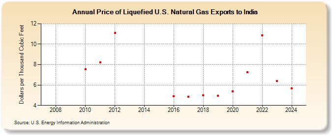Price of Liquefied U.S. Natural Gas Exports to India  (Dollars per Thousand Cubic Feet)