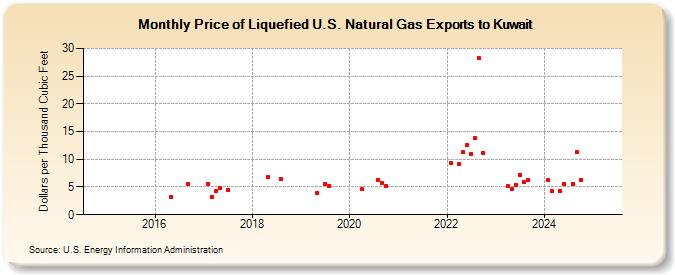 Price of Liquefied U.S. Natural Gas Exports to Kuwait (Dollars per Thousand Cubic Feet)