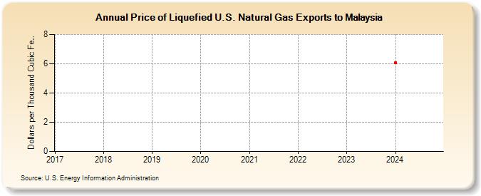 Price of Liquefied U.S. Natural Gas Exports to Malaysia (Dollars per Thousand Cubic Feet)