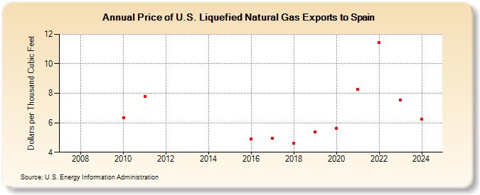 Price of U.S. Liquefied Natural Gas Exports to Spain (Dollars per Thousand Cubic Feet)