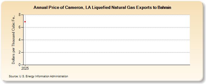 Price of Cameron, LA Liquefied Natural Gas Exports to Bahrain (Dollars per Thousand Cubic Feet)