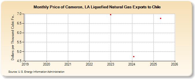 Price of Cameron, LA Liquefied Natural Gas Exports to Chile (Dollars per Thousand Cubic Feet)