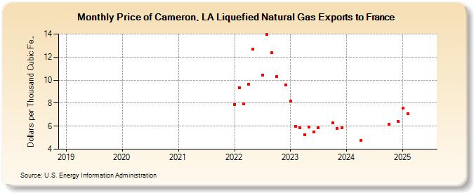 Price of Cameron, LA Liquefied Natural Gas Exports to France (Dollars per Thousand Cubic Feet)