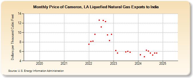 Price of Cameron, LA Liquefied Natural Gas Exports to India (Dollars per Thousand Cubic Feet)