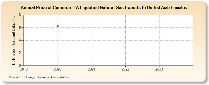 Price of Cameron, LA Liquefied Natural Gas Exports to United Arab Emirates (Dollars per Thousand Cubic Feet)