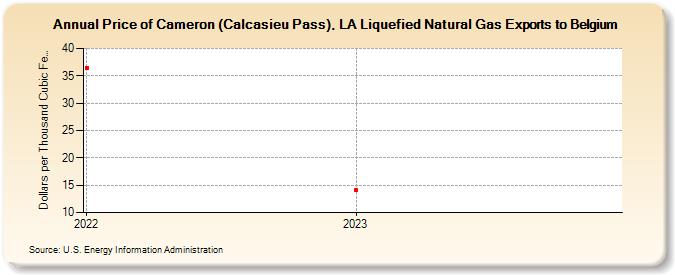 Price of Cameron (Calcasieu Pass), LA Liquefied Natural Gas Exports to Belgium (Dollars per Thousand Cubic Feet)