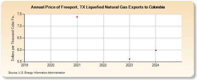 Price of Freeport, TX Liquefied Natural Gas Exports to Colombia (Dollars per Thousand Cubic Feet)