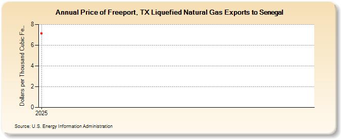 Price of Freeport, TX Liquefied Natural Gas Exports to Senegal (Dollars per Thousand Cubic Feet)