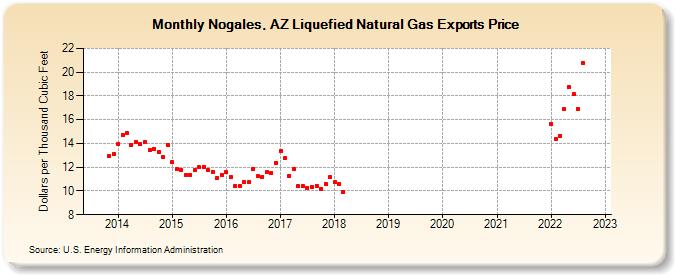 Nogales, AZ Liquefied Natural Gas Exports Price (Dollars per Thousand Cubic Feet)
