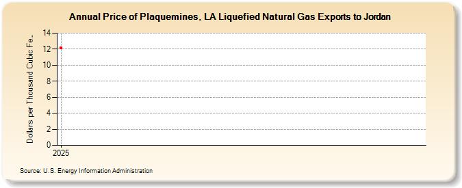 Price of Plaquemines, LA Liquefied Natural Gas Exports to Jordan (Dollars per Thousand Cubic Feet)