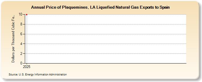 Price of Plaquemines, LA Liquefied Natural Gas Exports to Spain (Dollars per Thousand Cubic Feet)