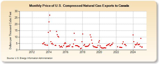 Price of U.S. Compressed Natural Gas Exports to Canada (Dollars per Thousand Cubic Feet)