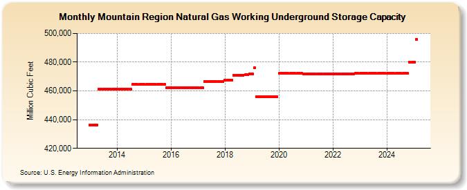 Mountain Region Natural Gas Working Underground Storage Capacity (Million Cubic Feet)