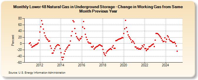 Lower 48 Natural Gas in Underground Storage - Change in Working Gas from Same Month Previous Year  (Percent)