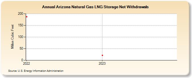 Arizona Natural Gas LNG Storage Net Withdrawals (Million Cubic Feet)