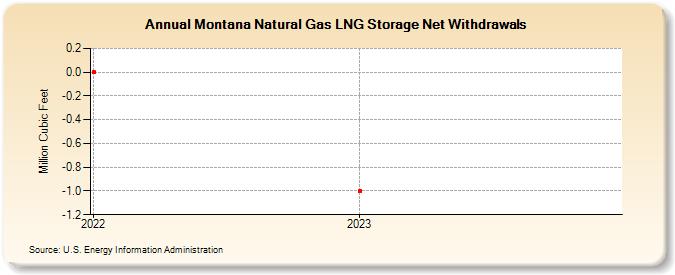Montana Natural Gas LNG Storage Net Withdrawals (Million Cubic Feet)