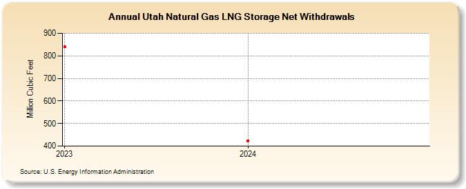 Utah Natural Gas LNG Storage Net Withdrawals (Million Cubic Feet)