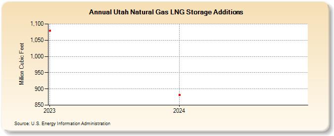 Utah Natural Gas LNG Storage Additions  (Million Cubic Feet)