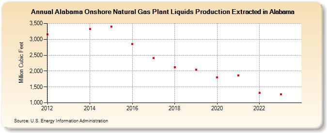 Alabama Onshore Natural Gas Plant Liquids Production Extracted in Alabama (Million Cubic Feet)