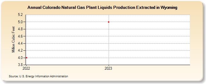 Colorado Natural Gas Plant Liquids Production Extracted in Wyoming (Million Cubic Feet)