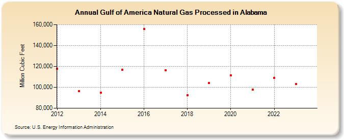 Gulf of America Natural Gas Processed in Alabama (Million Cubic Feet)
