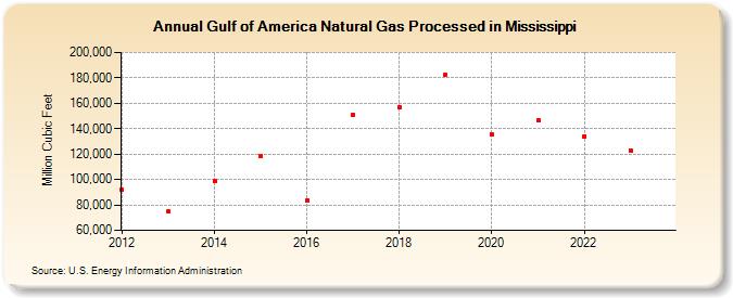Gulf of America Natural Gas Processed in Mississippi (Million Cubic Feet)