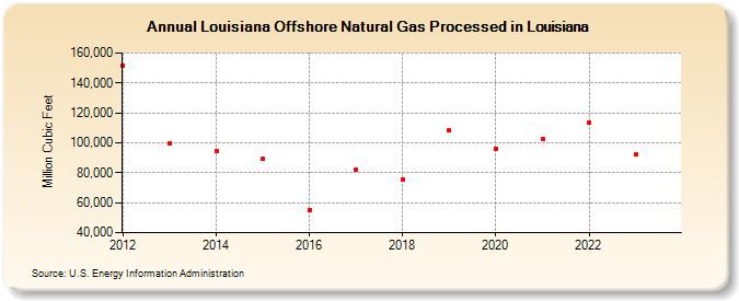 Louisiana Offshore Natural Gas Processed in Louisiana (Million Cubic Feet)