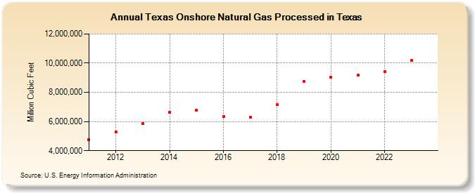 Texas Onshore Natural Gas Processed in Texas (Million Cubic Feet)