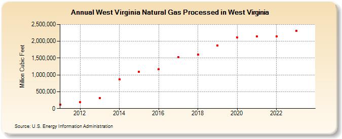 West Virginia Natural Gas Processed in West Virginia (Million Cubic Feet)