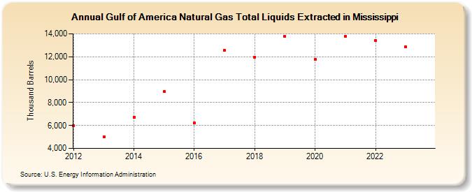 Gulf of America Natural Gas Total Liquids Extracted in Mississippi (Thousand Barrels)