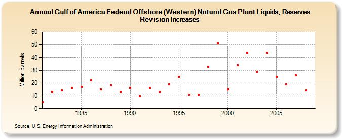 Gulf of America Federal Offshore (Western) Natural Gas Plant Liquids, Reserves Revision Increases (Million Barrels)