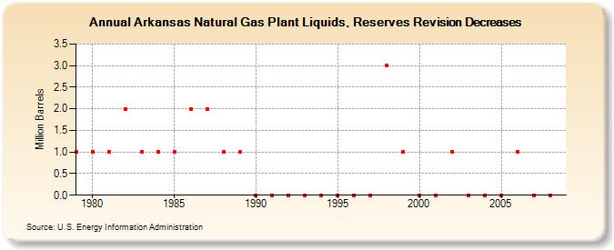 Arkansas Natural Gas Plant Liquids, Reserves Revision Decreases (Million Barrels)