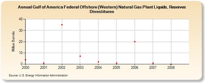 Gulf of America Federal Offshore (Western) Natural Gas Plant Liquids, Reserves Divestitures (Million Barrels)